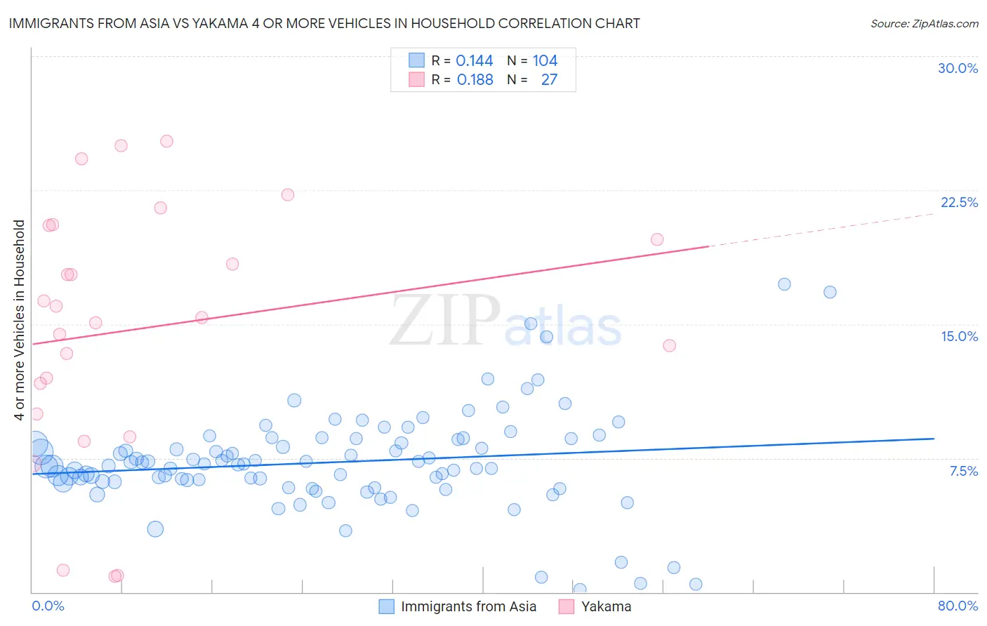 Immigrants from Asia vs Yakama 4 or more Vehicles in Household