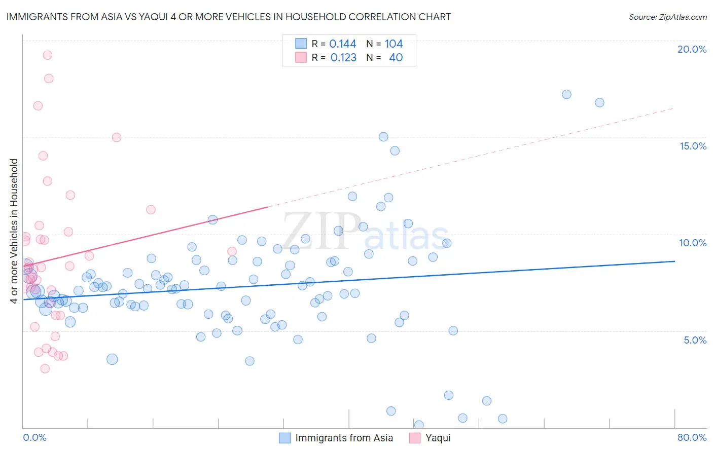 Immigrants from Asia vs Yaqui 4 or more Vehicles in Household