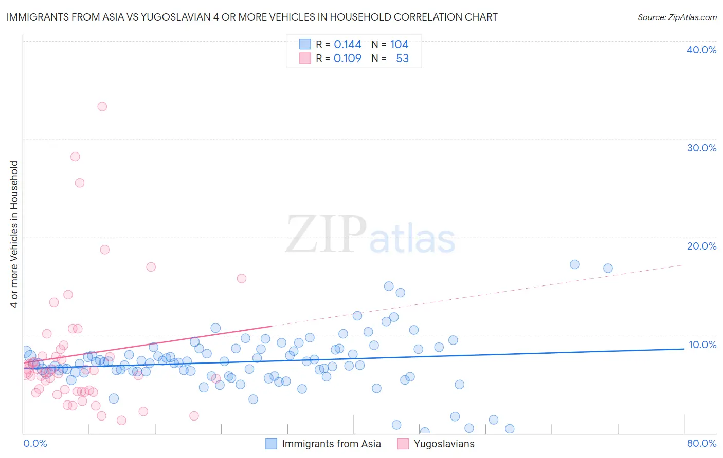 Immigrants from Asia vs Yugoslavian 4 or more Vehicles in Household