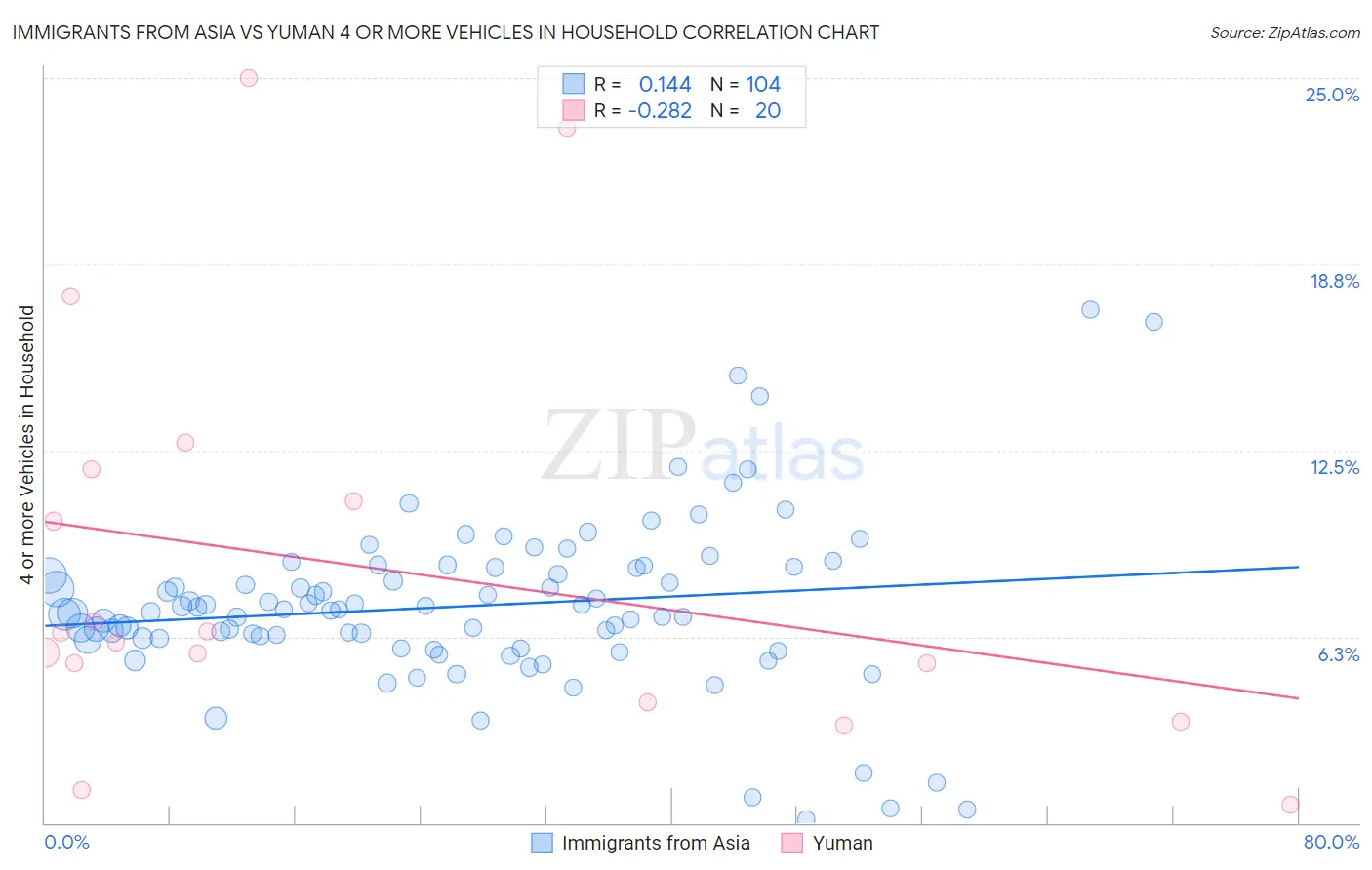 Immigrants from Asia vs Yuman 4 or more Vehicles in Household