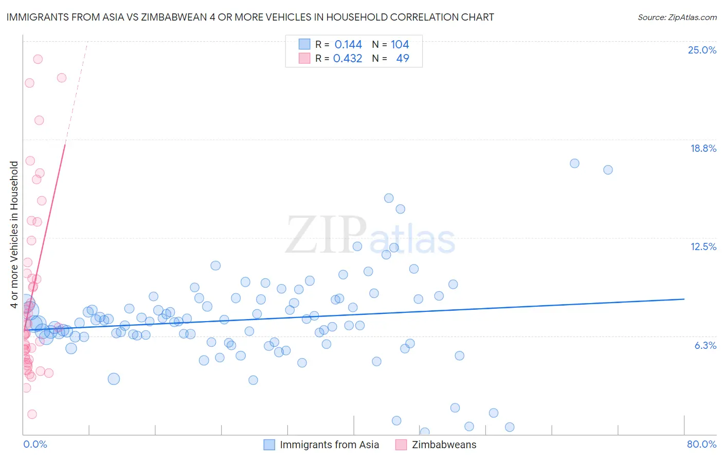 Immigrants from Asia vs Zimbabwean 4 or more Vehicles in Household