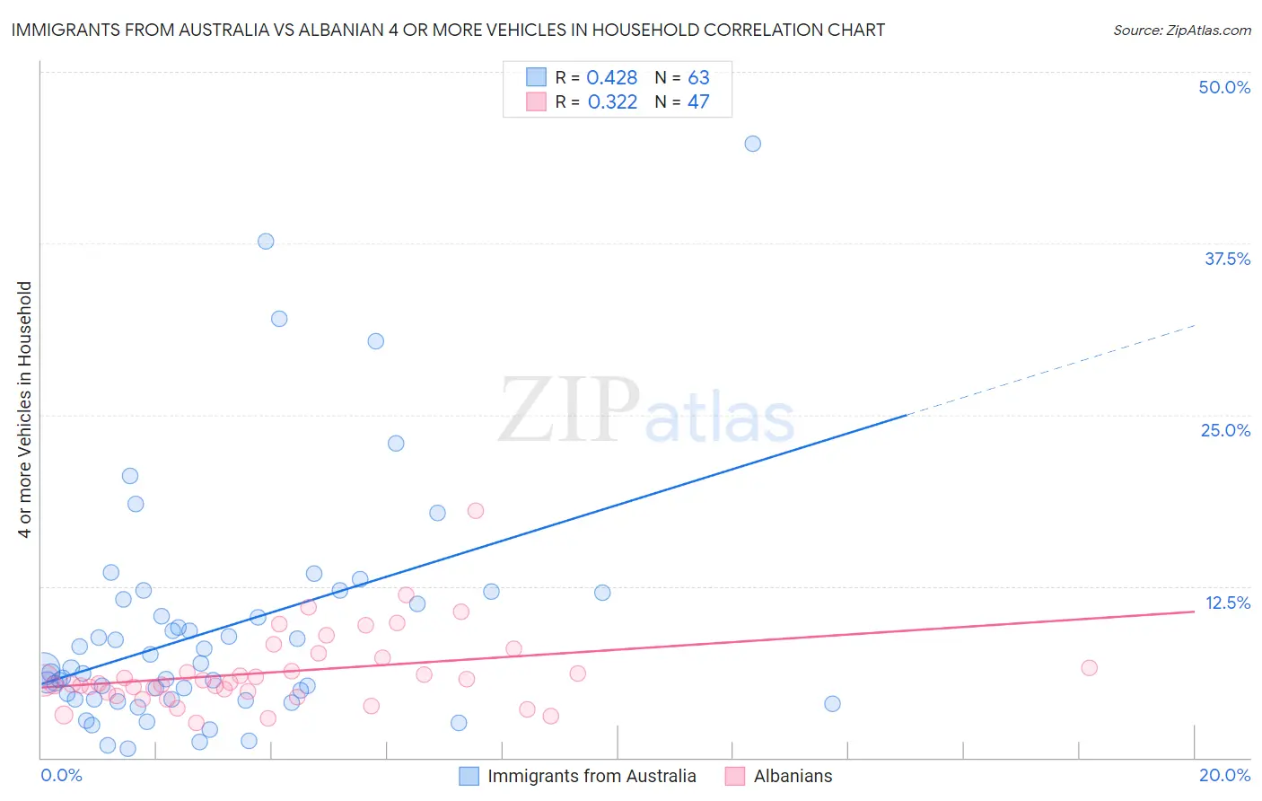 Immigrants from Australia vs Albanian 4 or more Vehicles in Household
