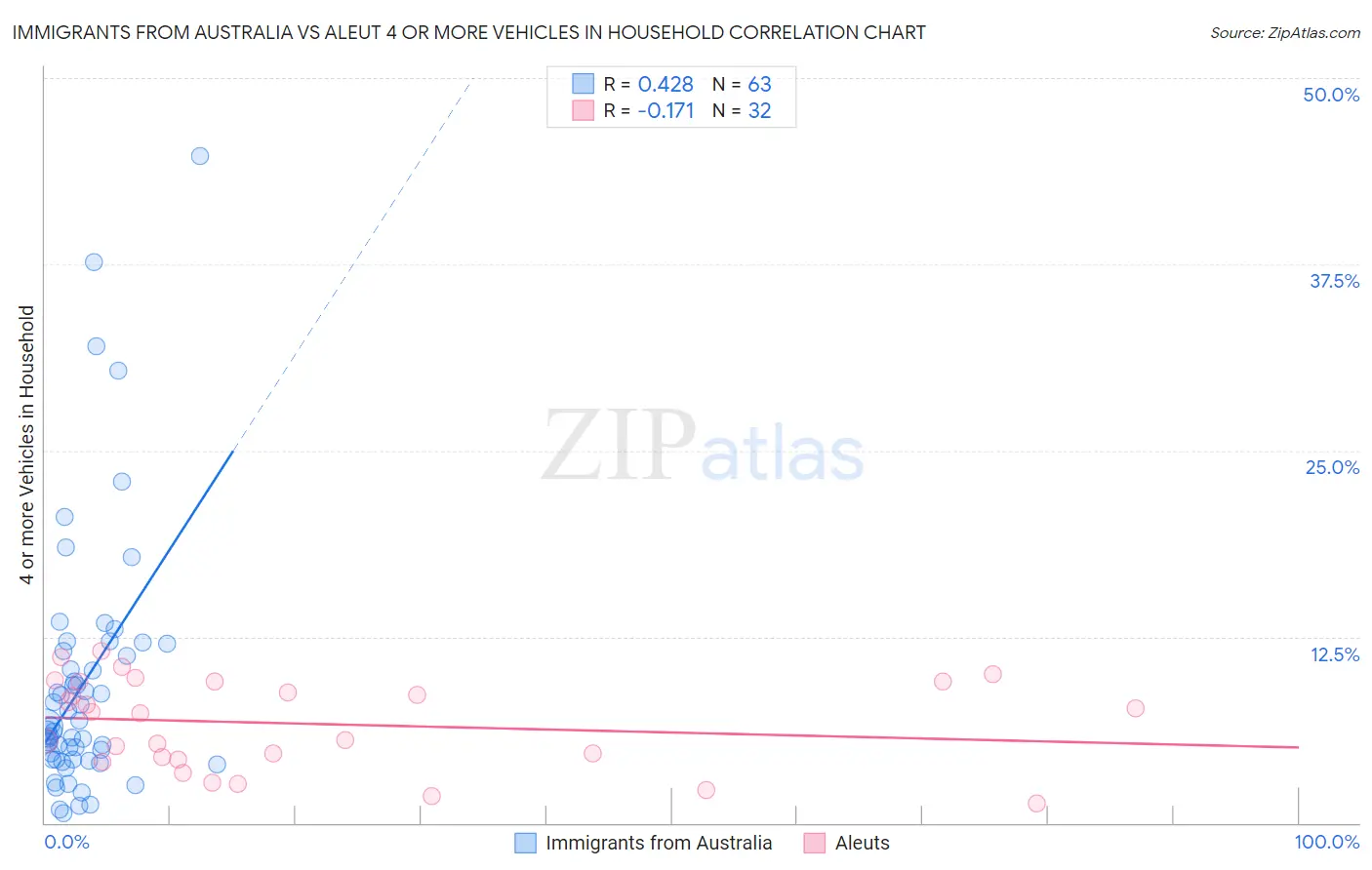 Immigrants from Australia vs Aleut 4 or more Vehicles in Household