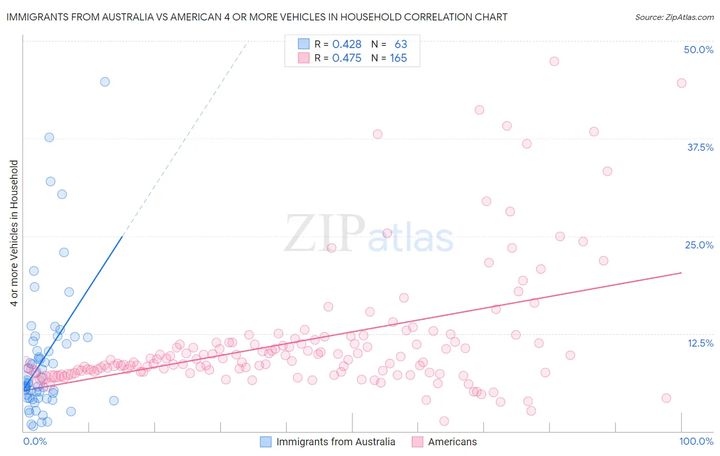 Immigrants from Australia vs American 4 or more Vehicles in Household