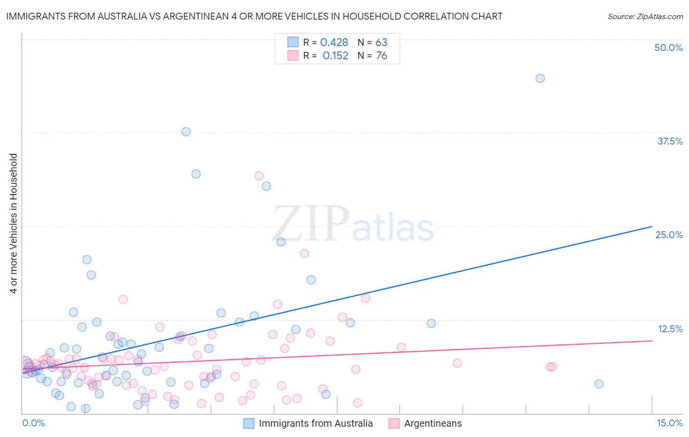 Immigrants from Australia vs Argentinean 4 or more Vehicles in Household