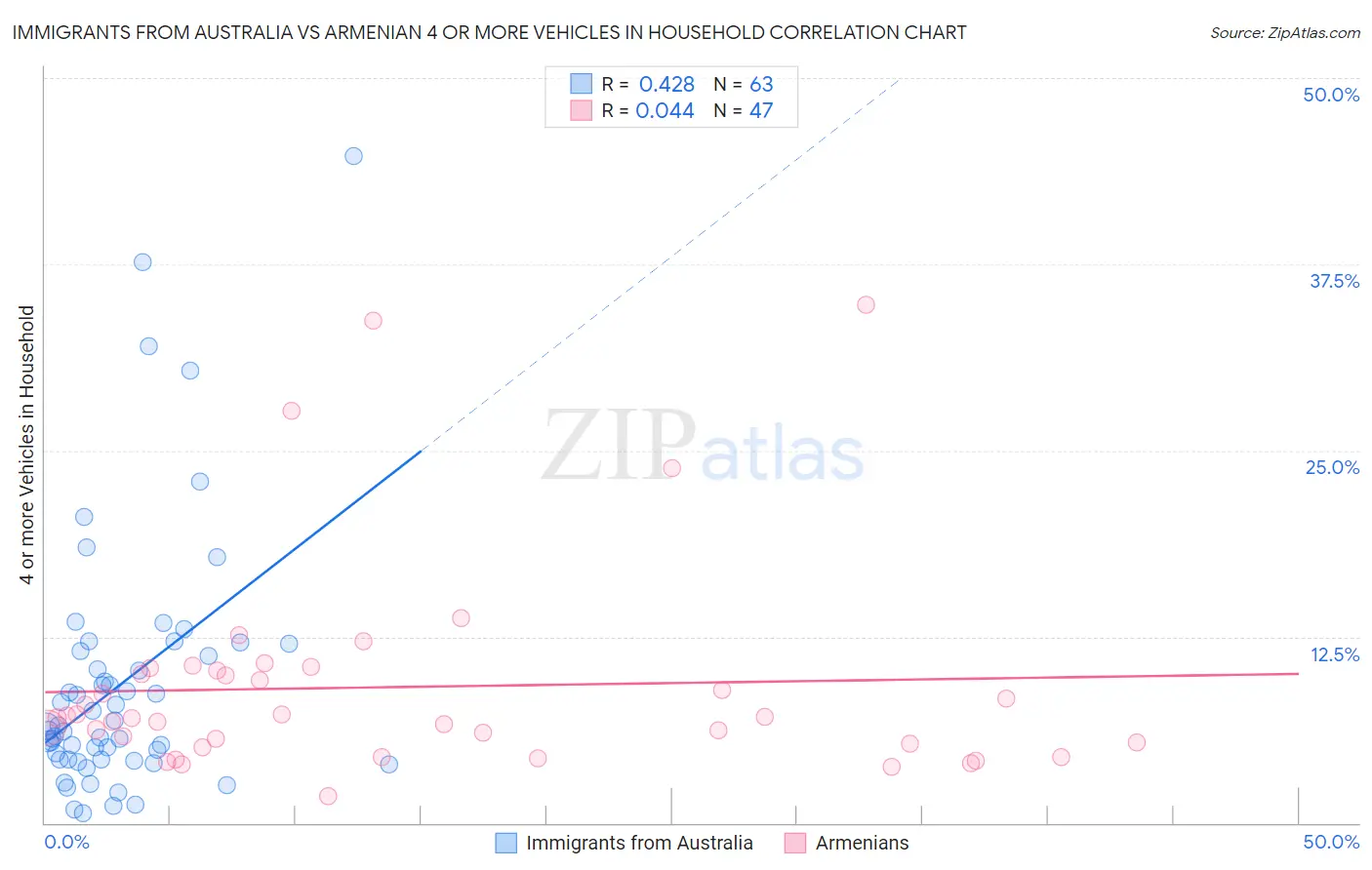 Immigrants from Australia vs Armenian 4 or more Vehicles in Household