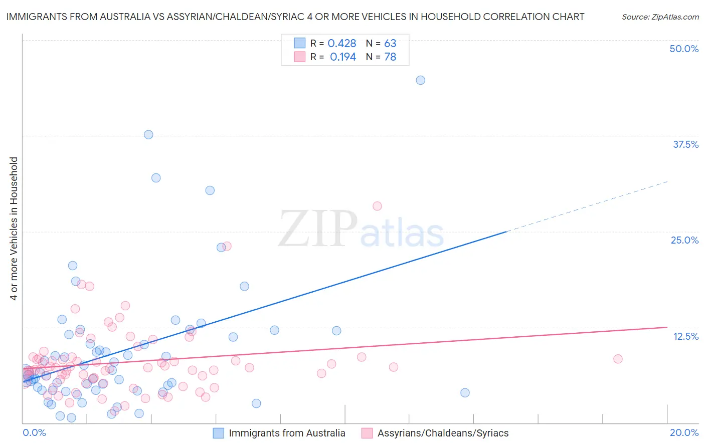Immigrants from Australia vs Assyrian/Chaldean/Syriac 4 or more Vehicles in Household