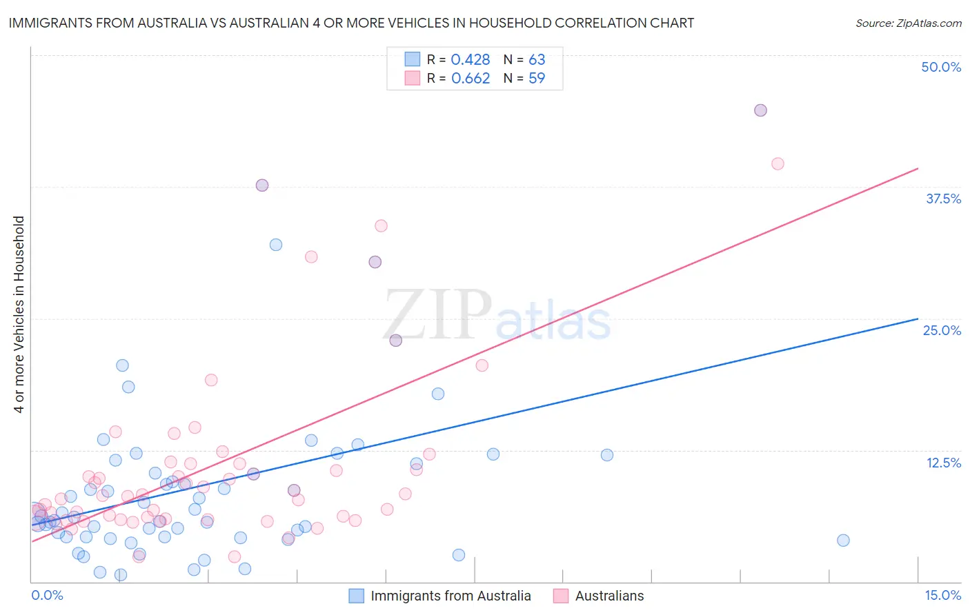 Immigrants from Australia vs Australian 4 or more Vehicles in Household