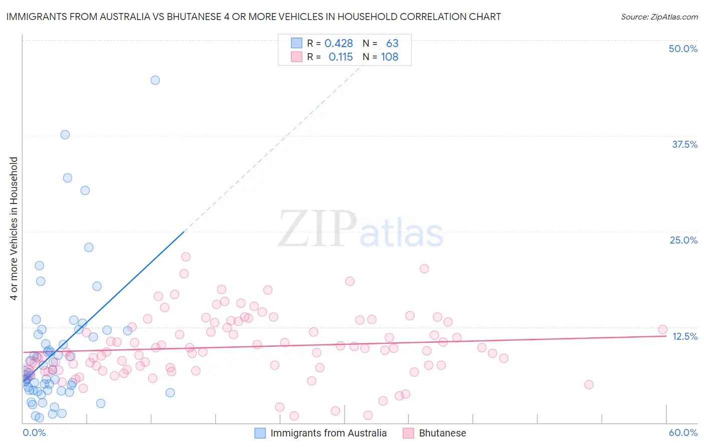 Immigrants from Australia vs Bhutanese 4 or more Vehicles in Household
