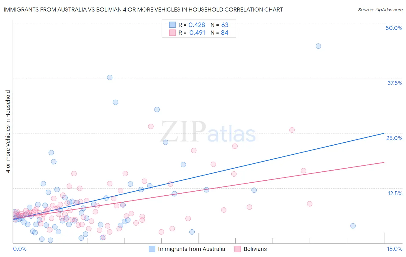 Immigrants from Australia vs Bolivian 4 or more Vehicles in Household