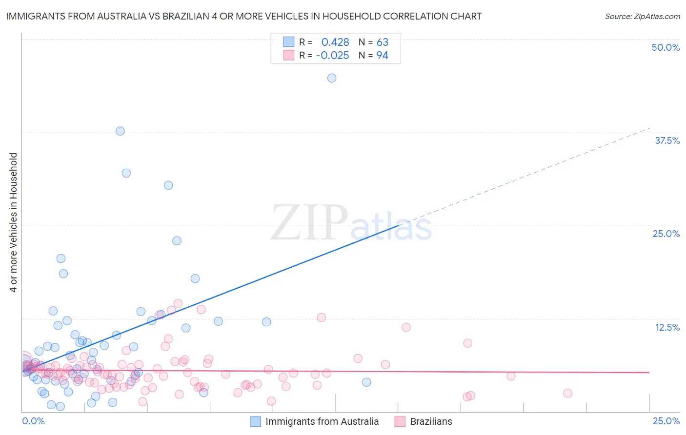 Immigrants from Australia vs Brazilian 4 or more Vehicles in Household