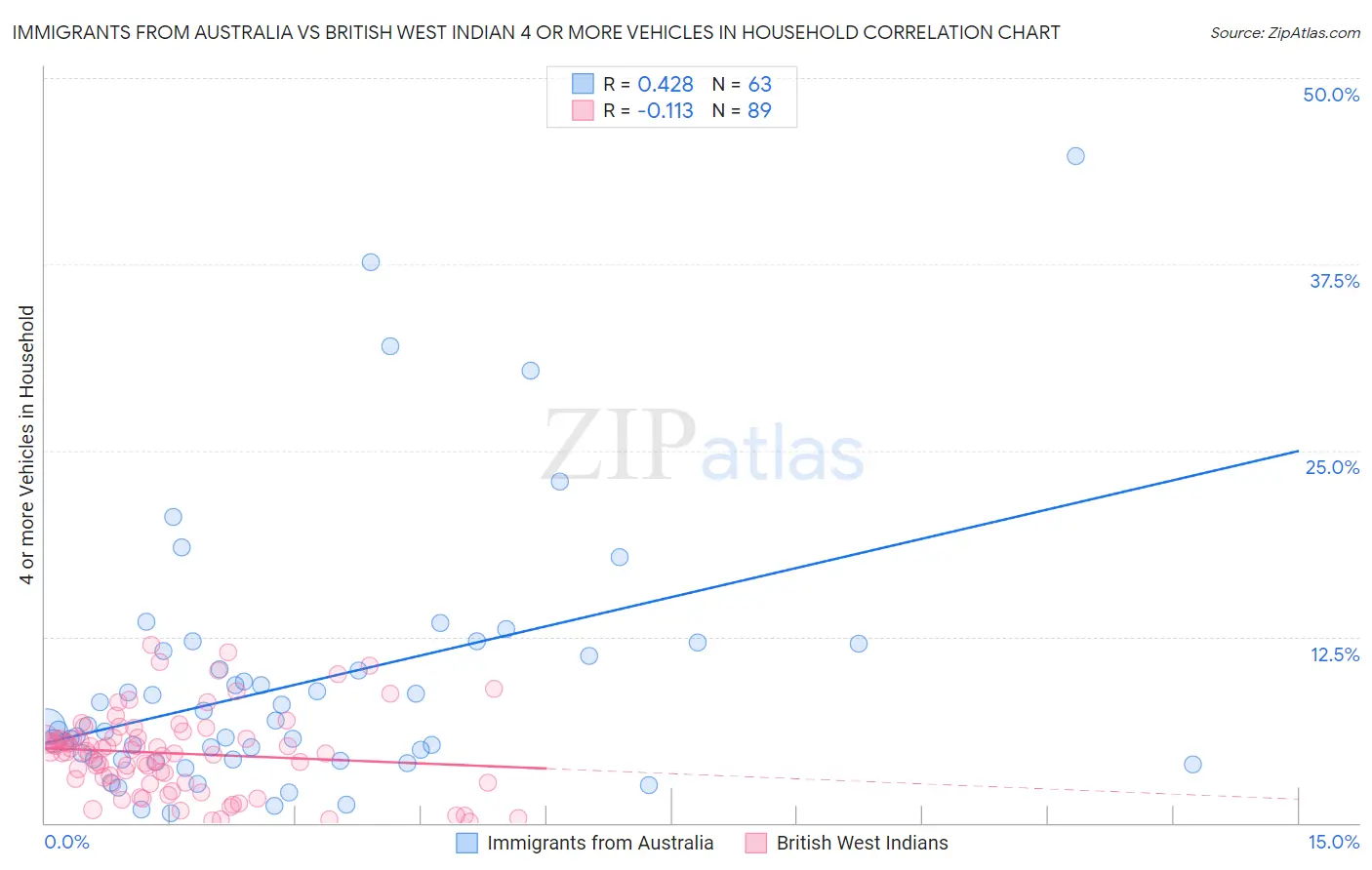 Immigrants from Australia vs British West Indian 4 or more Vehicles in Household
