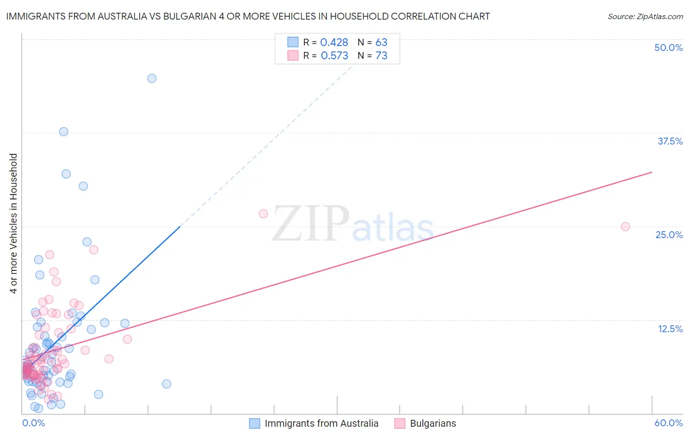 Immigrants from Australia vs Bulgarian 4 or more Vehicles in Household
