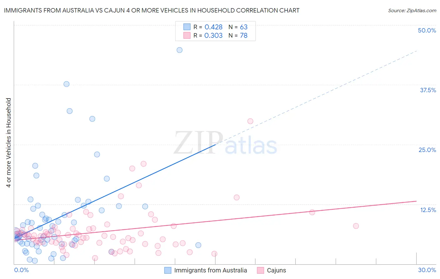 Immigrants from Australia vs Cajun 4 or more Vehicles in Household