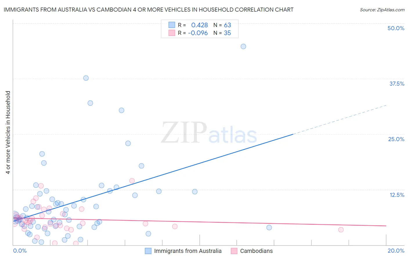 Immigrants from Australia vs Cambodian 4 or more Vehicles in Household