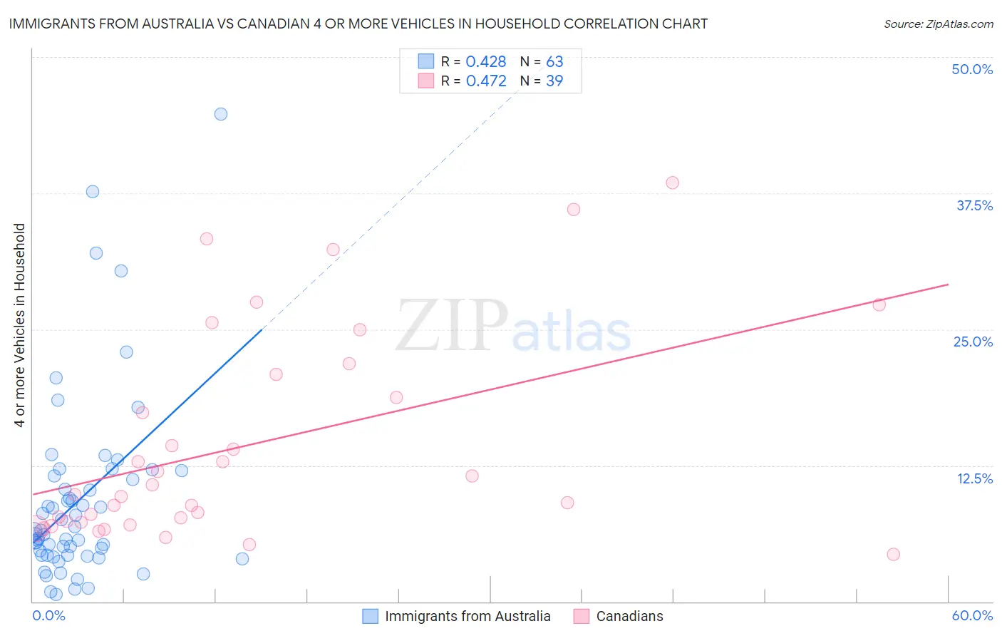 Immigrants from Australia vs Canadian 4 or more Vehicles in Household