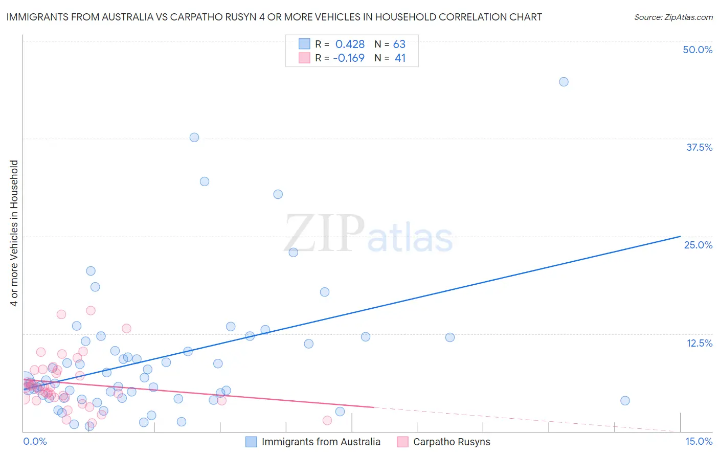 Immigrants from Australia vs Carpatho Rusyn 4 or more Vehicles in Household