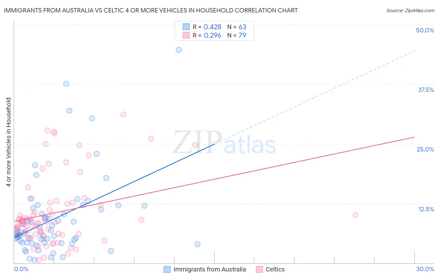 Immigrants from Australia vs Celtic 4 or more Vehicles in Household