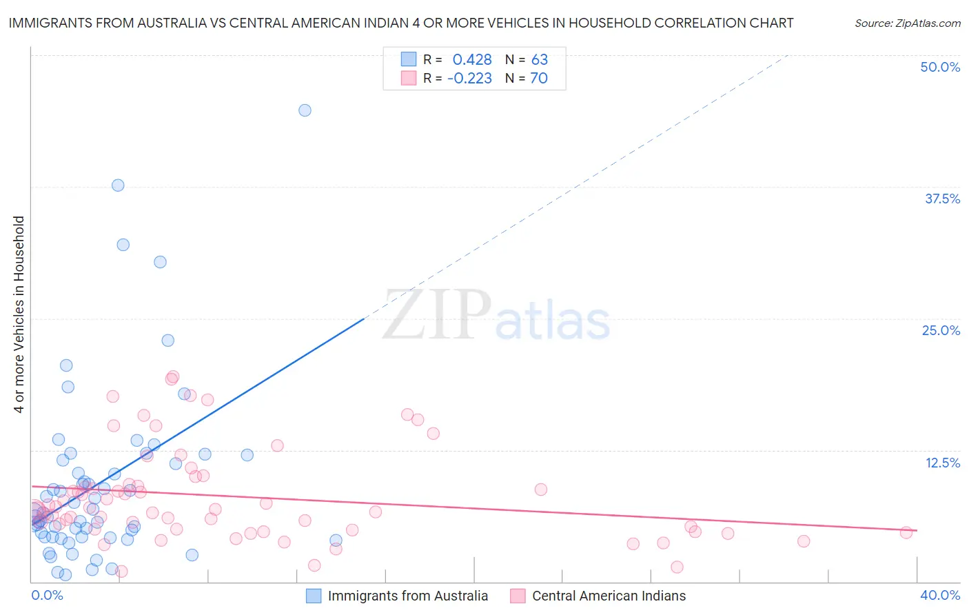 Immigrants from Australia vs Central American Indian 4 or more Vehicles in Household