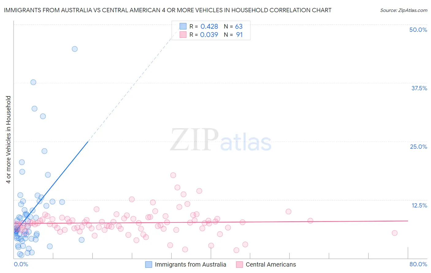 Immigrants from Australia vs Central American 4 or more Vehicles in Household
