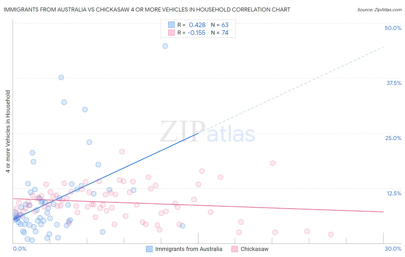 Immigrants from Australia vs Chickasaw 4 or more Vehicles in Household