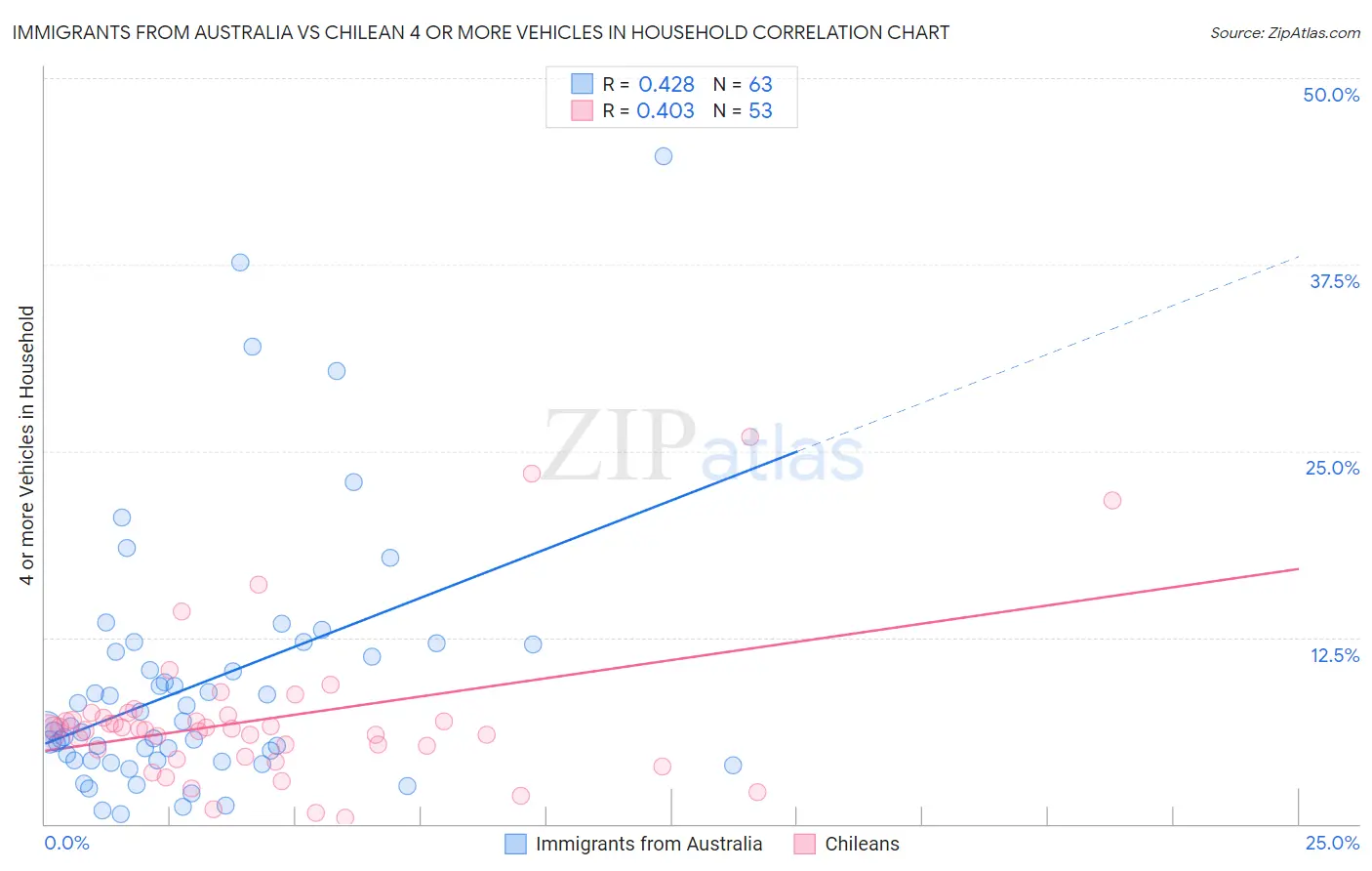Immigrants from Australia vs Chilean 4 or more Vehicles in Household