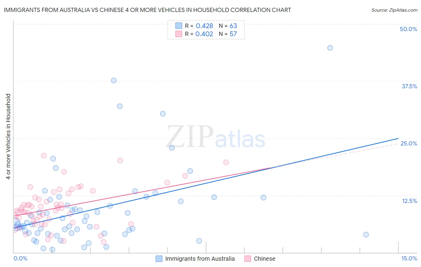 Immigrants from Australia vs Chinese 4 or more Vehicles in Household