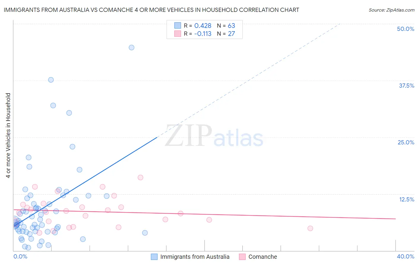 Immigrants from Australia vs Comanche 4 or more Vehicles in Household