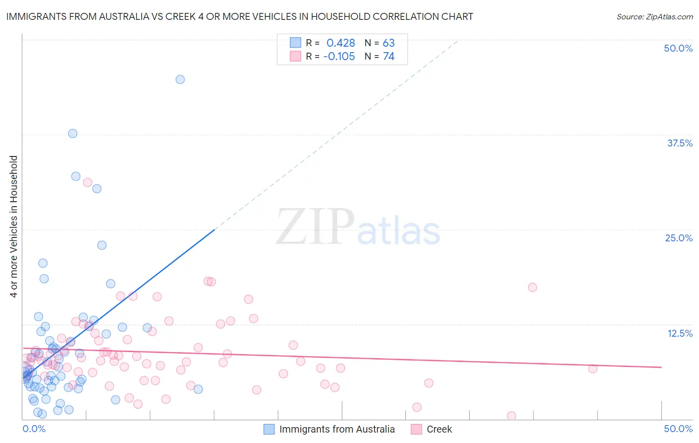 Immigrants from Australia vs Creek 4 or more Vehicles in Household