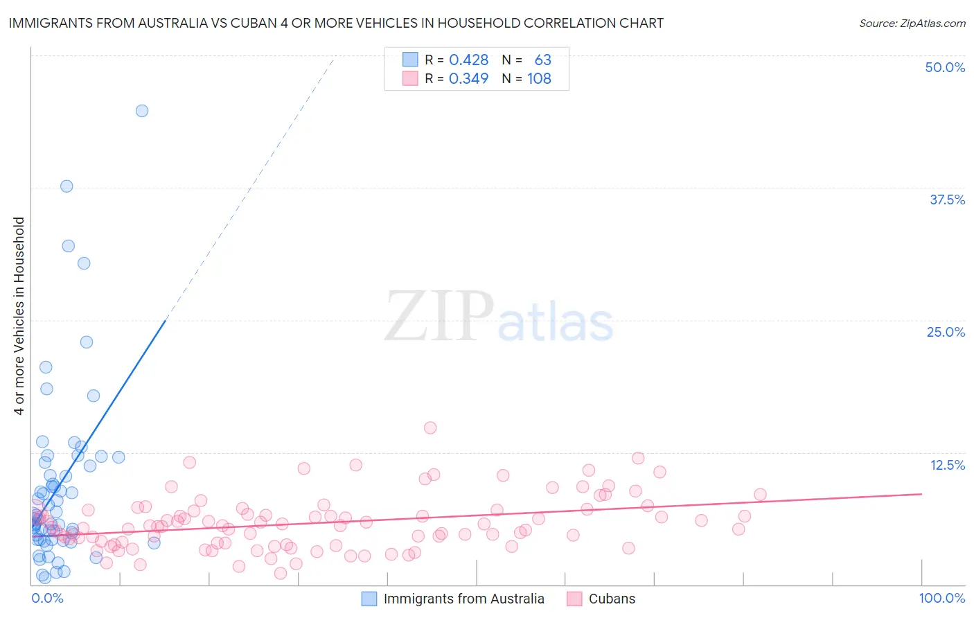 Immigrants from Australia vs Cuban 4 or more Vehicles in Household