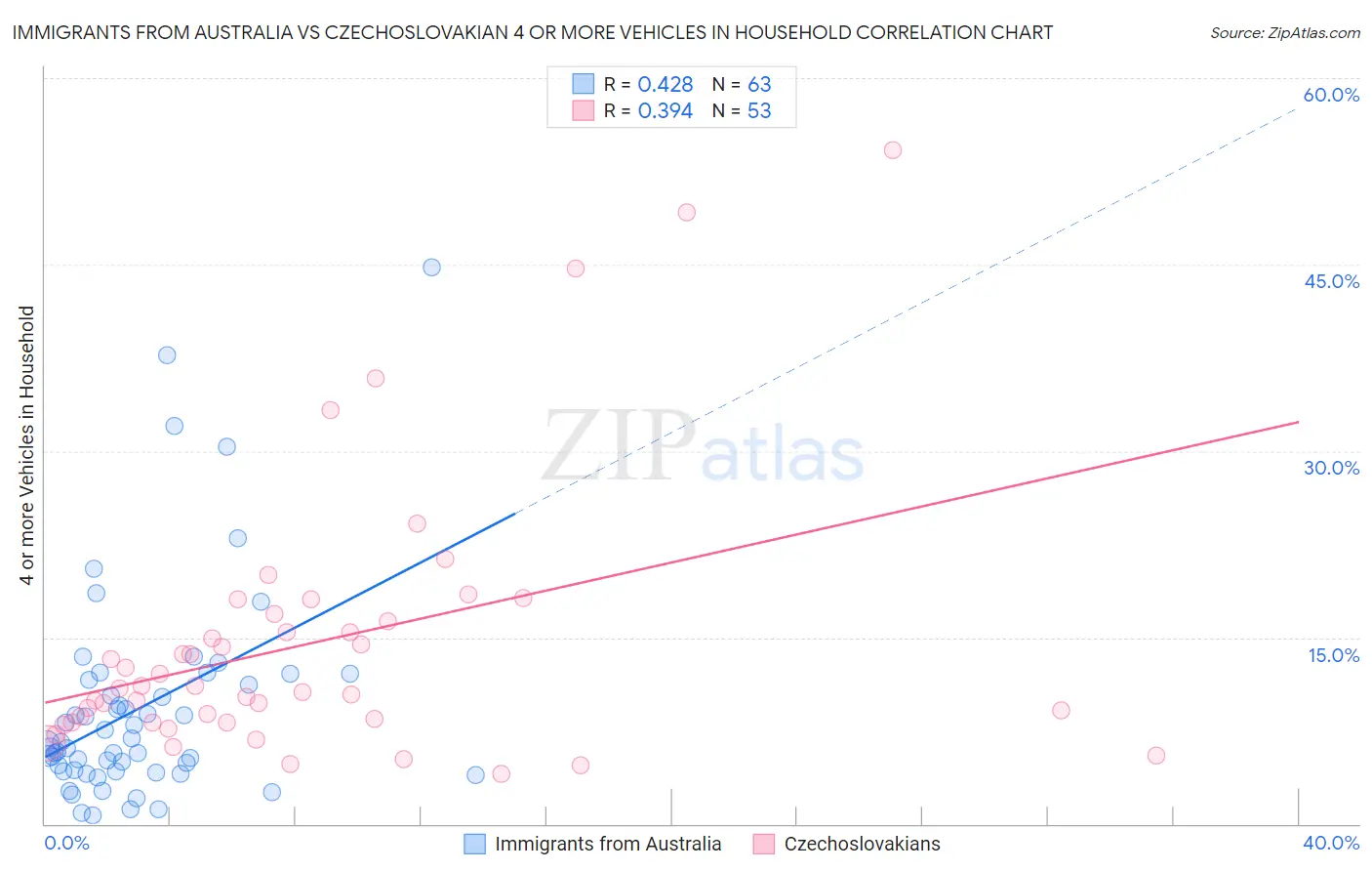 Immigrants from Australia vs Czechoslovakian 4 or more Vehicles in Household