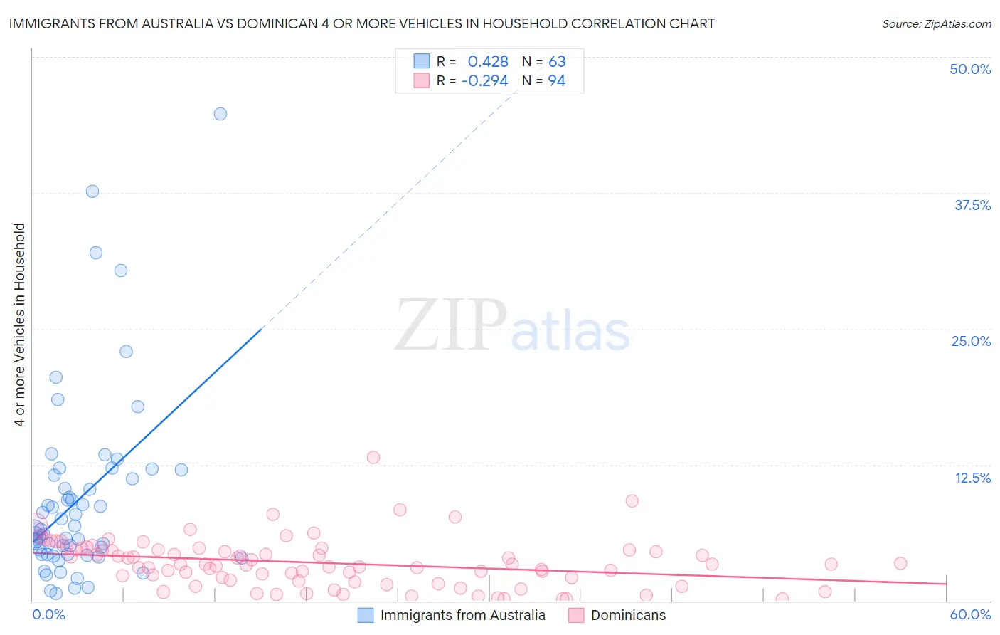 Immigrants from Australia vs Dominican 4 or more Vehicles in Household