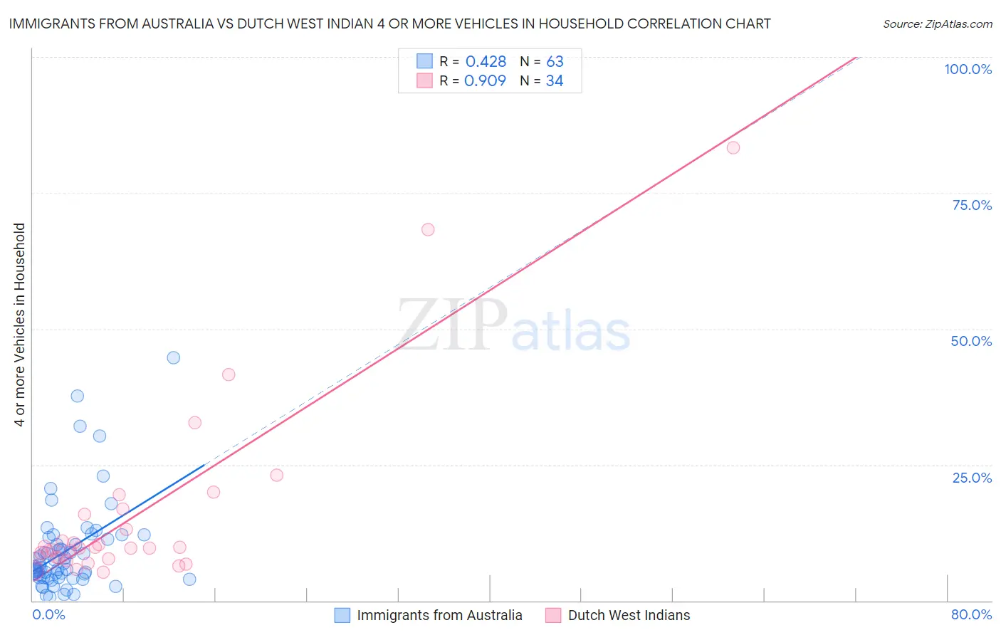 Immigrants from Australia vs Dutch West Indian 4 or more Vehicles in Household