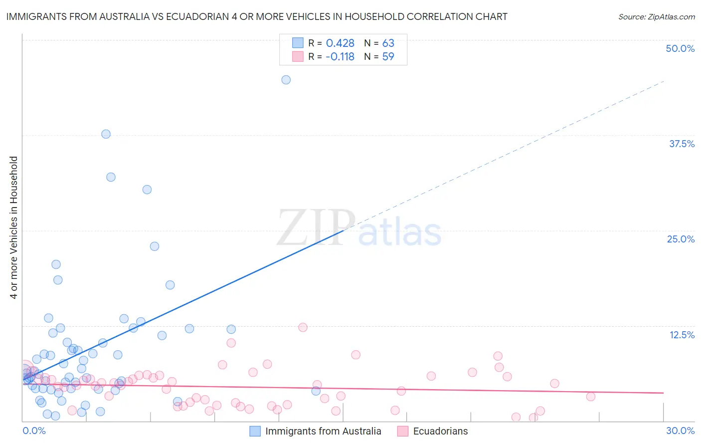 Immigrants from Australia vs Ecuadorian 4 or more Vehicles in Household