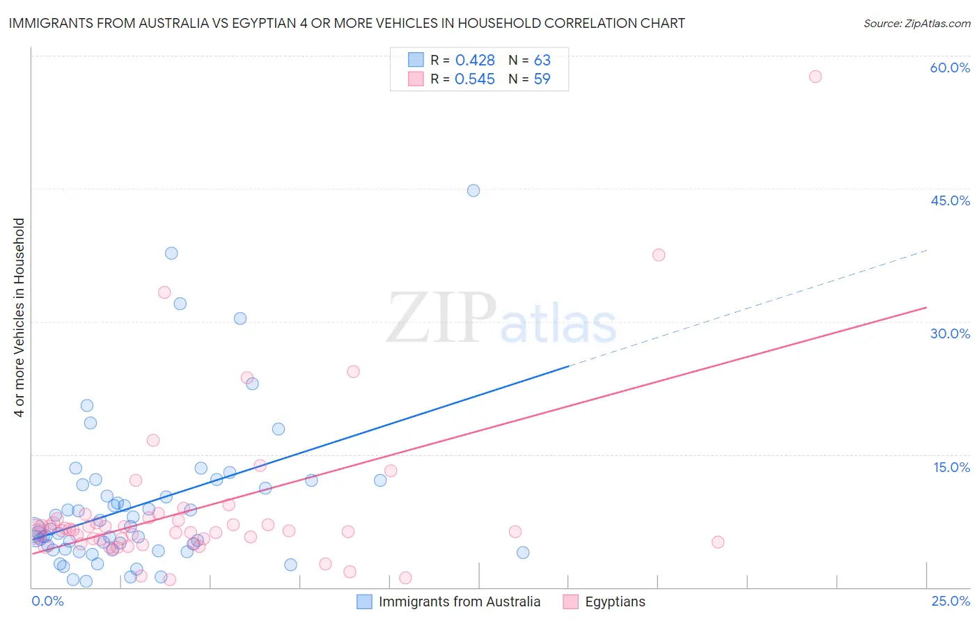 Immigrants from Australia vs Egyptian 4 or more Vehicles in Household
