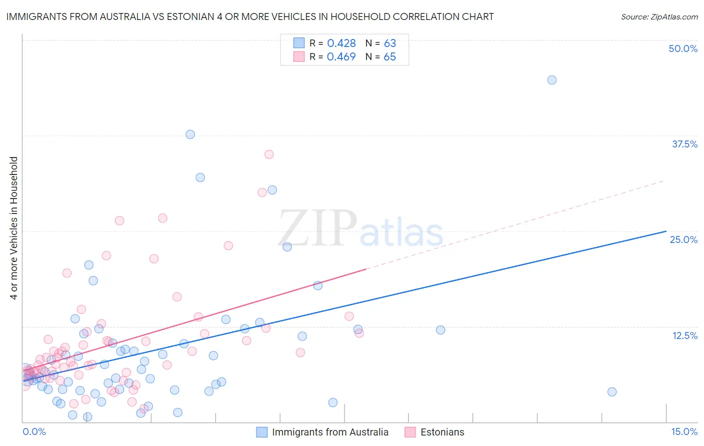 Immigrants from Australia vs Estonian 4 or more Vehicles in Household