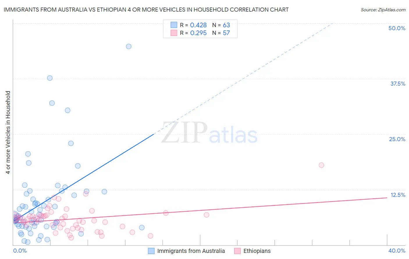 Immigrants from Australia vs Ethiopian 4 or more Vehicles in Household
