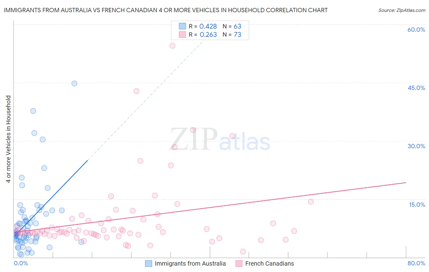 Immigrants from Australia vs French Canadian 4 or more Vehicles in Household