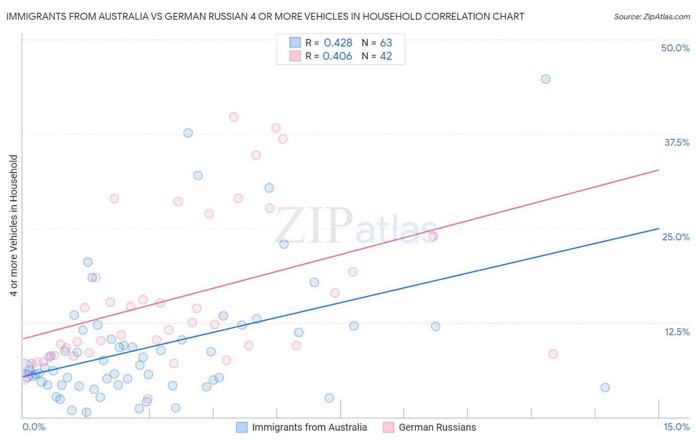 Immigrants from Australia vs German Russian 4 or more Vehicles in Household
