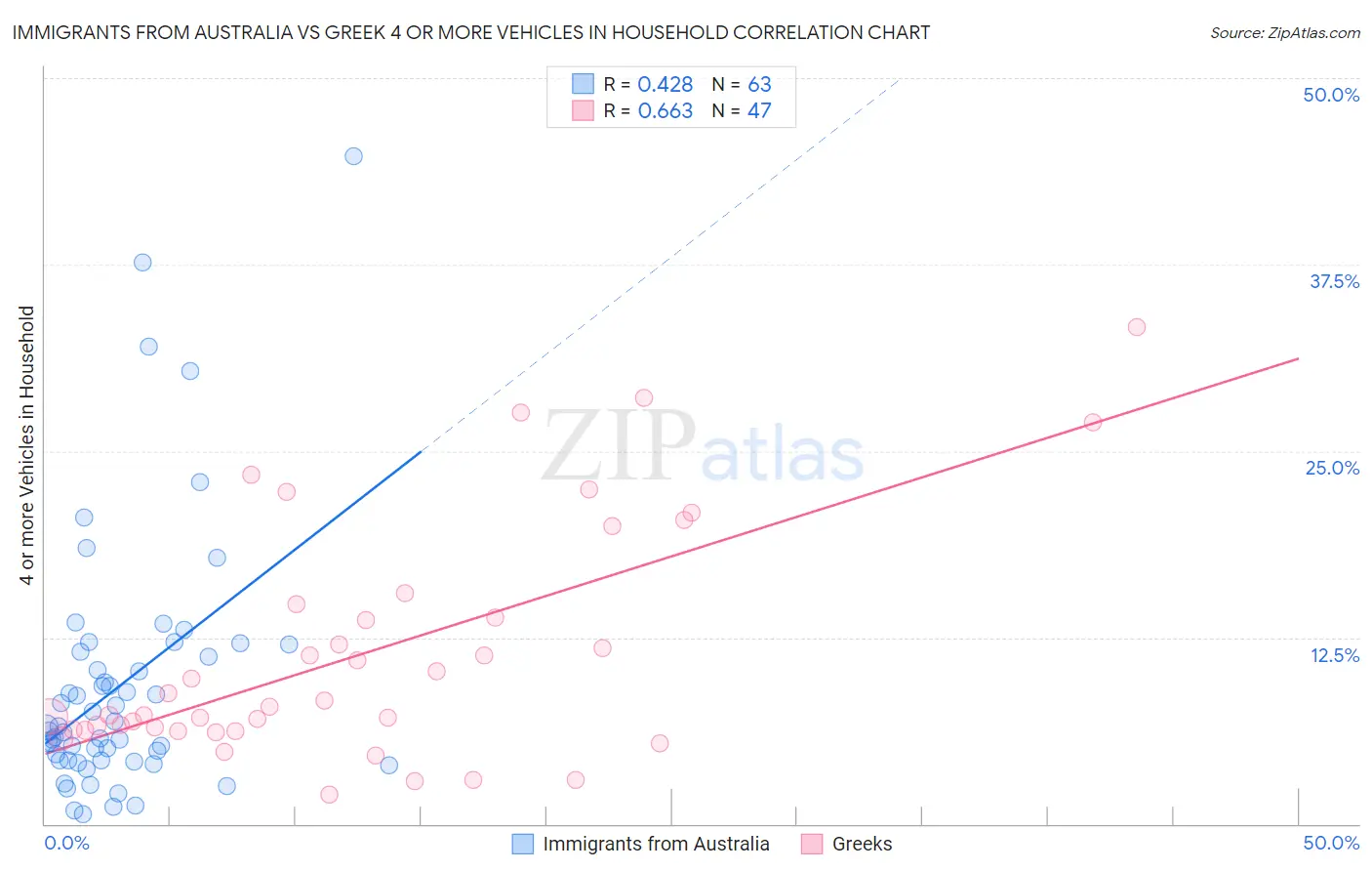 Immigrants from Australia vs Greek 4 or more Vehicles in Household