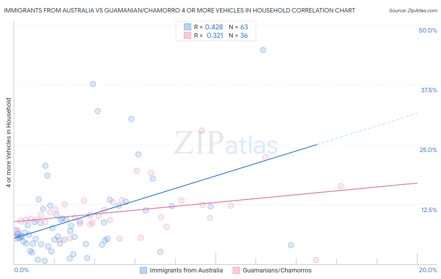 Immigrants from Australia vs Guamanian/Chamorro 4 or more Vehicles in Household