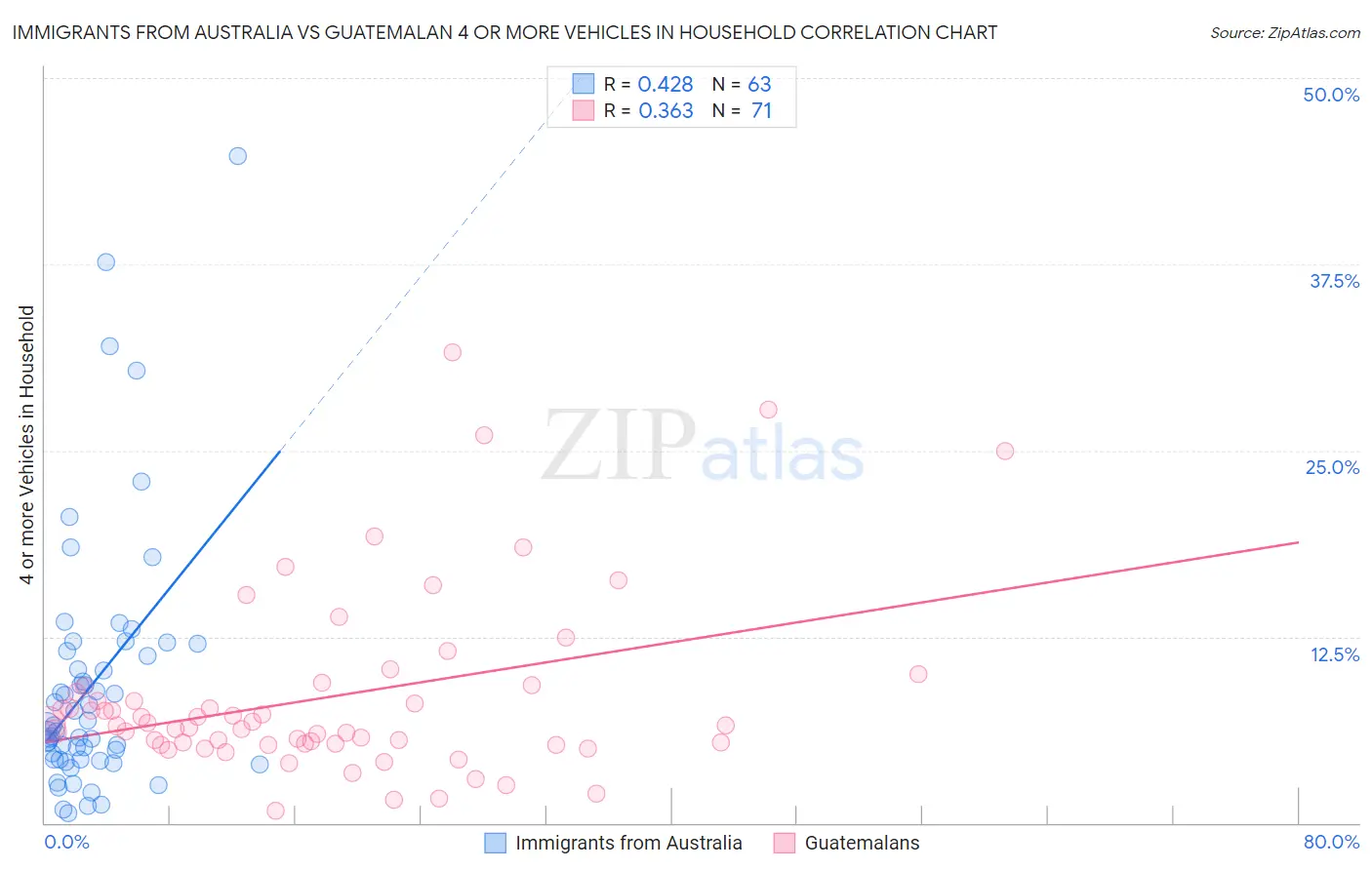 Immigrants from Australia vs Guatemalan 4 or more Vehicles in Household