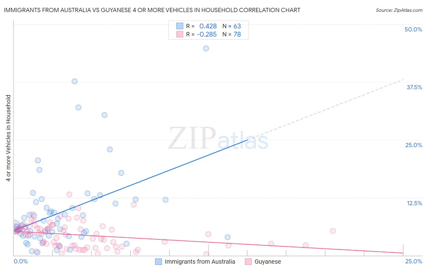 Immigrants from Australia vs Guyanese 4 or more Vehicles in Household
