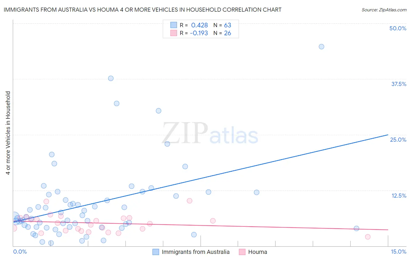 Immigrants from Australia vs Houma 4 or more Vehicles in Household