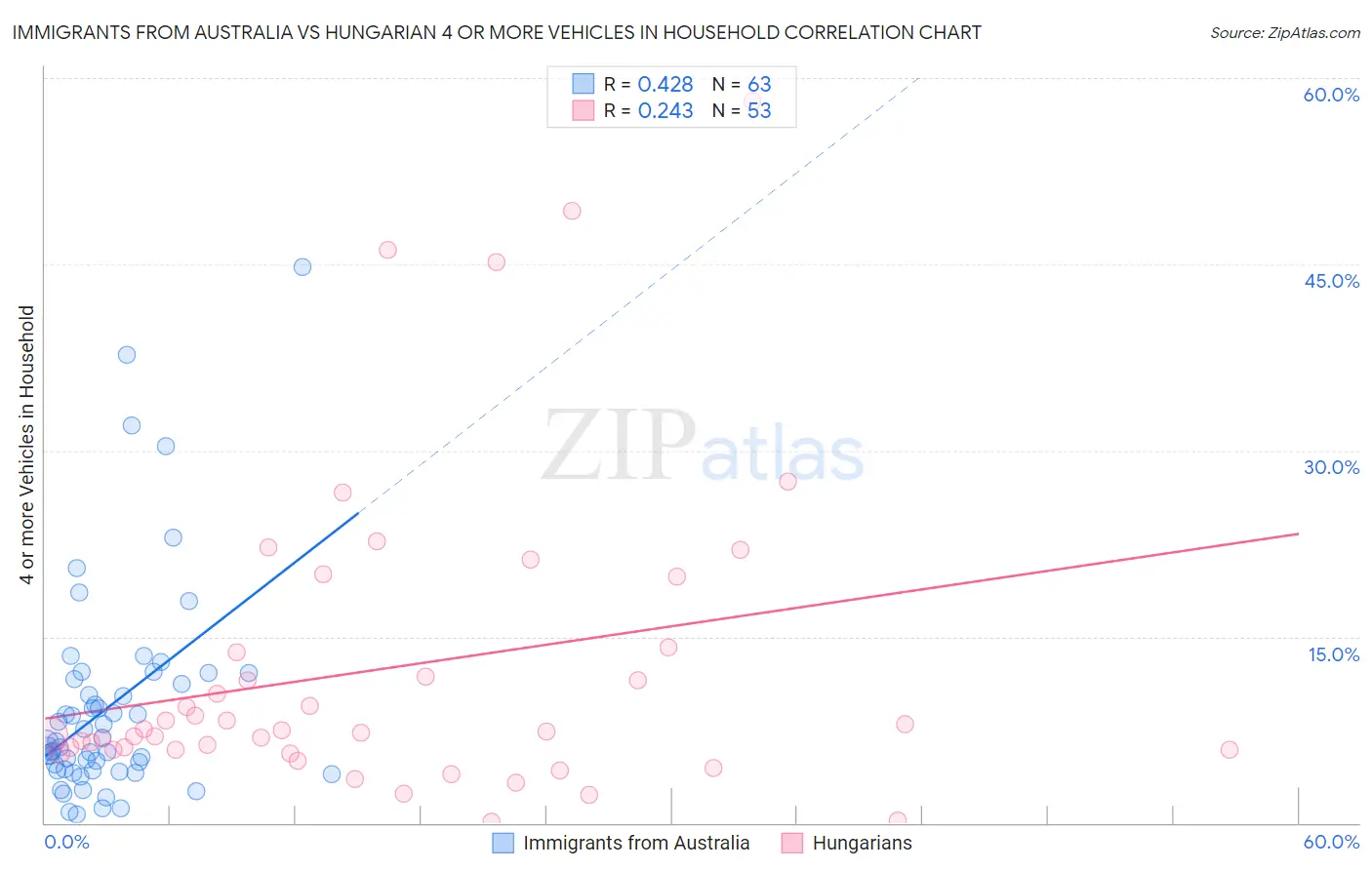 Immigrants from Australia vs Hungarian 4 or more Vehicles in Household