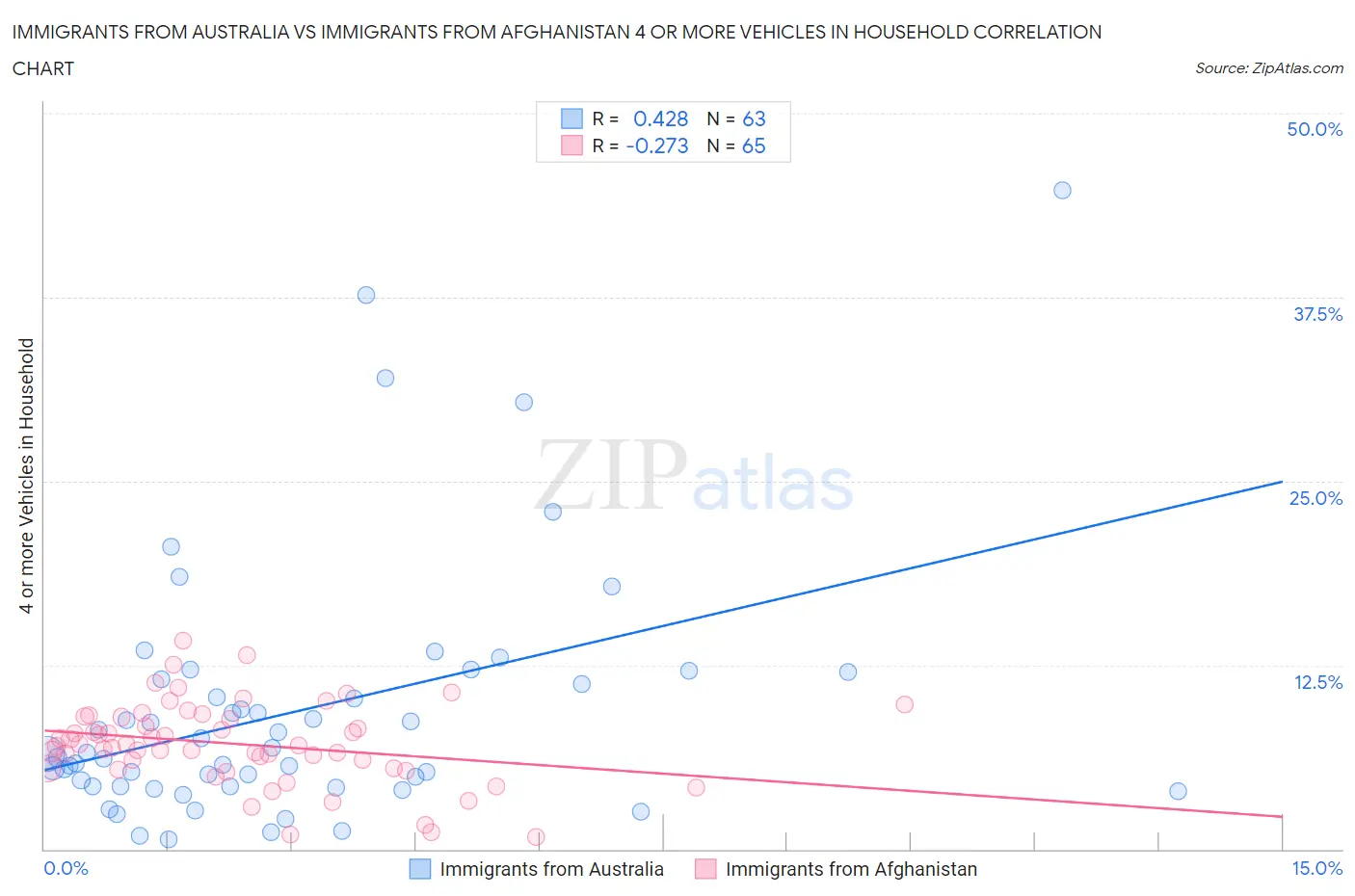 Immigrants from Australia vs Immigrants from Afghanistan 4 or more Vehicles in Household