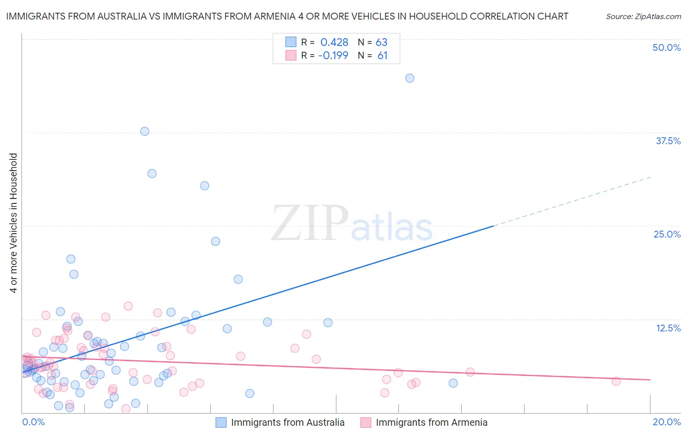 Immigrants from Australia vs Immigrants from Armenia 4 or more Vehicles in Household