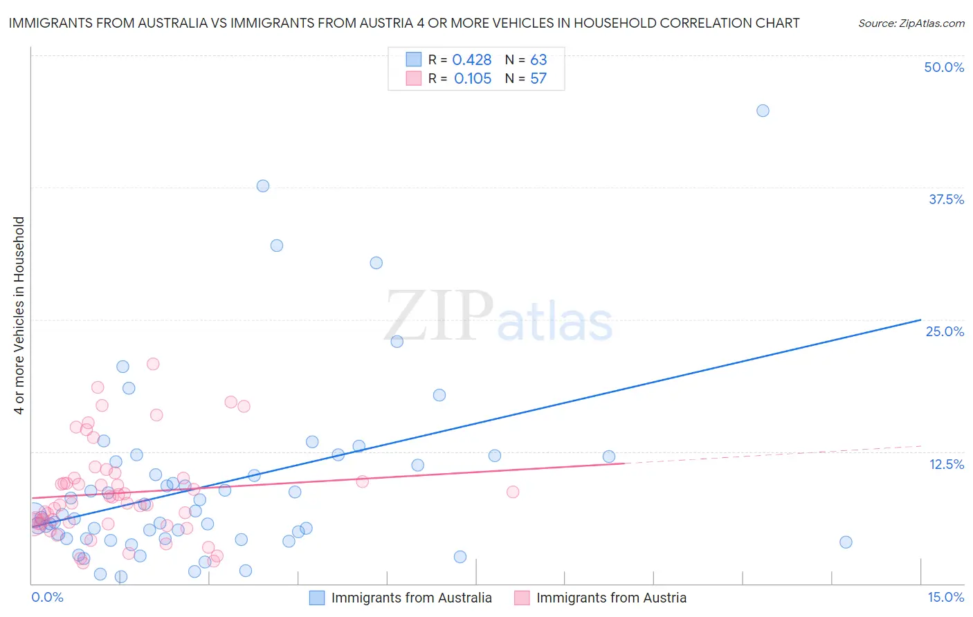 Immigrants from Australia vs Immigrants from Austria 4 or more Vehicles in Household