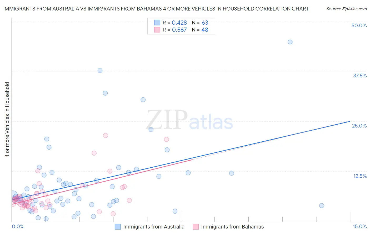 Immigrants from Australia vs Immigrants from Bahamas 4 or more Vehicles in Household