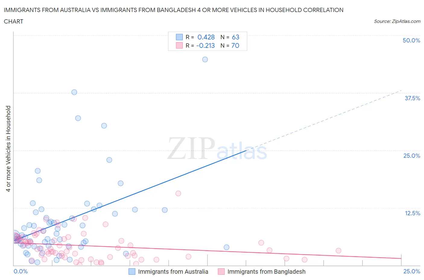 Immigrants from Australia vs Immigrants from Bangladesh 4 or more Vehicles in Household